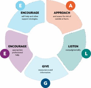 Mental Health Courses and Mental Health First Aid Training