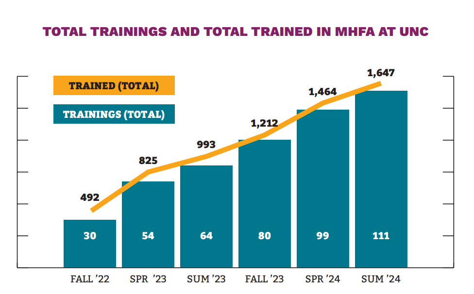 a graph showing an increase in MHFA trainings