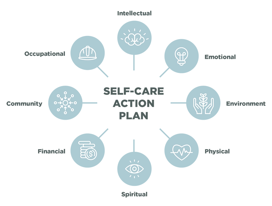a chart of the self care action plan