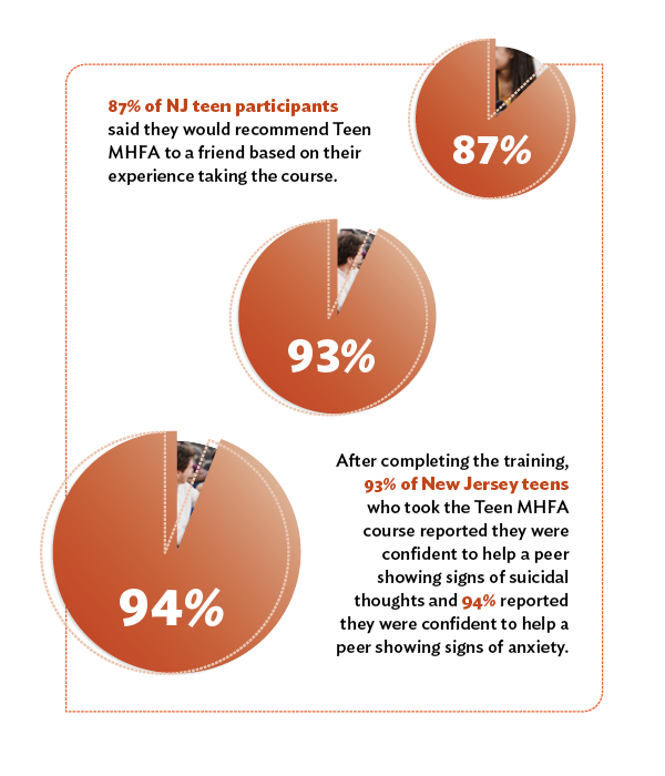 teen mental health first aid statistics from the new jersey case study